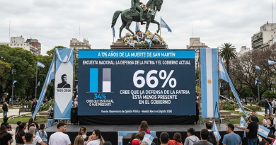 A 176 años de la muerte de San Martín, el 66% cree que la defensa de la Patria está menos presente en el Gobierno