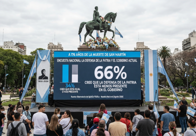 A 176 años de la muerte de San Martín, el 66% cree que la defensa de la Patria está menos presente en el Gobierno